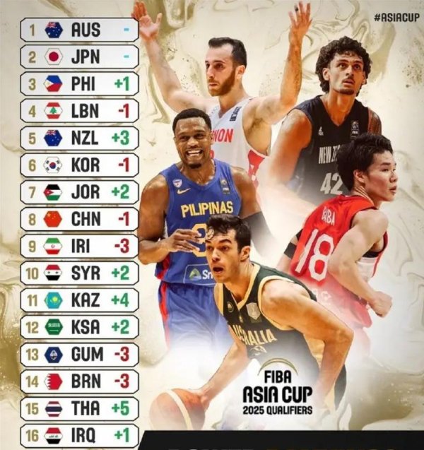 问鼎娱乐官网 FIBA发布男篮亚预赛最新排名：中国男篮位居第8