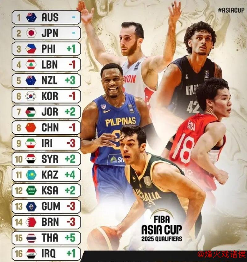 FIBA发布男篮亚预赛最新排名:中国男篮位居第8 FIBA发布男篮亚预赛最新排名:中国男篮位居第8