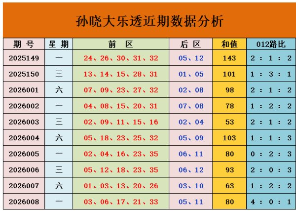 问鼎娱乐APP 009期孙晓大乐透预测奖号：和值分析