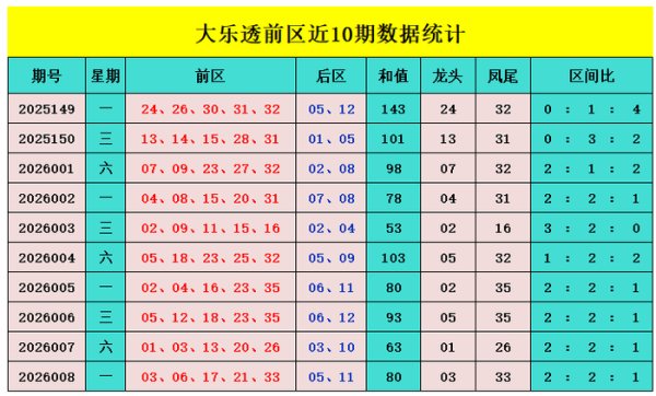 问鼎娱乐 009期元宝大乐透预测奖号：后区5码推荐