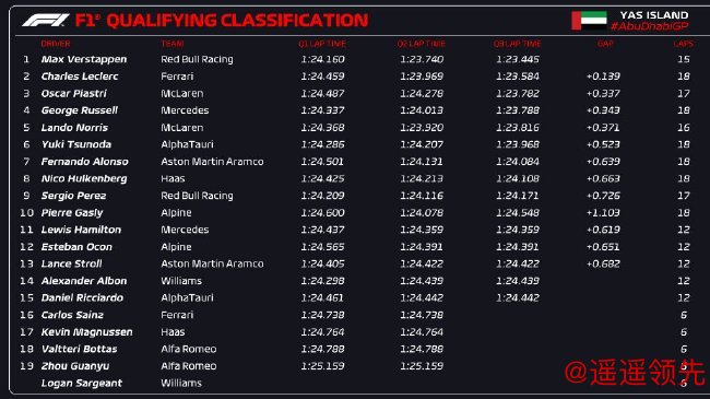 2023年F1阿布扎比大奖赛排位赛成绩表